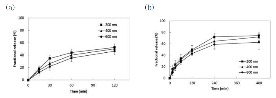 pH 조절 조건에서 위장환경, 소장환경 각각의 개별식 방출 결과. (a) SGF 에서의 나노분산액 방출, (b) SIF 에서의 나노분산액 방출