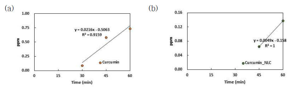 Curcumin 함유 NLC 세포투과와 누적농도(HPLC 분석). (a) Free curcumin (b) Curcumin 함유 NLC