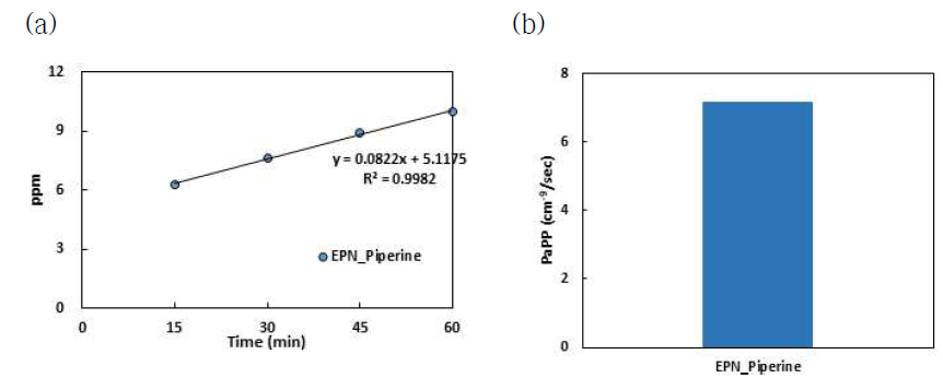 EGCG/peperine 함유 NLC 세포투과와 겉보기투과계수(UV 흡광도 분석) (a) 투과 누적농도 (b) 겉보기 투과계수