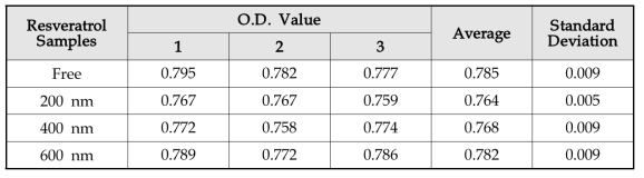 Resveratrol 나노입자의 FRAP 항산화 활성 측정 시 나타나는 OD값
