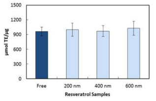 나노입자의 크기에 따른 ORAC 항산화 활성