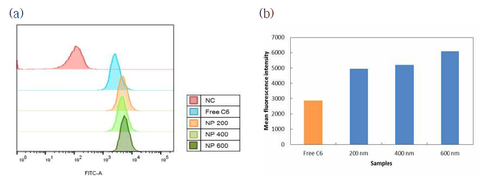 유세포분석을 통해 측정한 Caco-2 세포의 표준나노입자 흡수능. (a) Coumarin-6 함유 표준 나노입자의 세포 흡수능, (b) Coumarin-6 함유 표준 나노입자의 평균 형광 세기