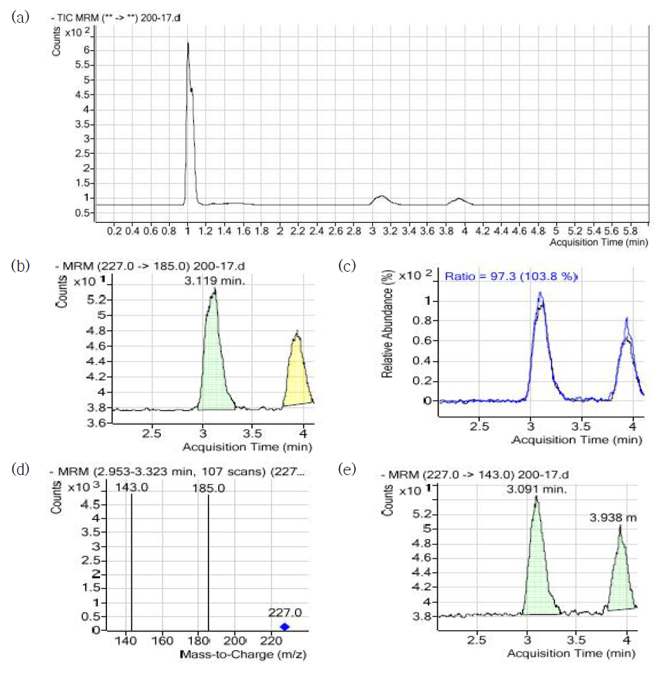 LC-MS/MS를 통한 resveratrol 성분분석 예시