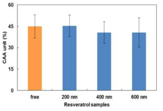 Resveratrol 함유 표준 나노입자의 세포 항산화 활성