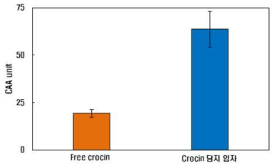 Crocin을 함유한 코팅된 글리코겐 유사입자 세포항산화