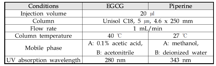 HPLC 분석 조건