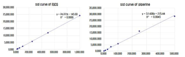 EGCG(좌)와 pipperin(우)의 standard curve.