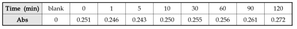 모방 소장 소화조건에서 EGCG의 흡광도