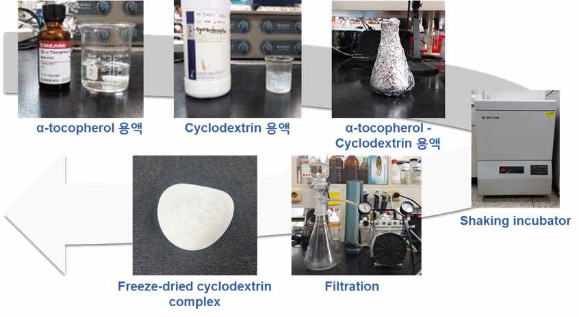 β-Cyclodextrin(CD) 포접 복합체 제조 방법