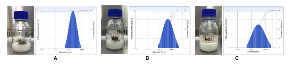 배합비에 따른 Nanoemulsion의 모습과 Size Distribution