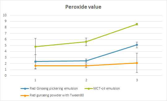 기간에 따른 Pickering emulsion의 과산화물가 변화
