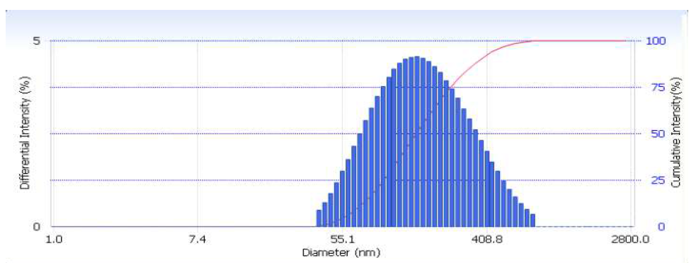 BLK_NLC의 입자크기 분포도