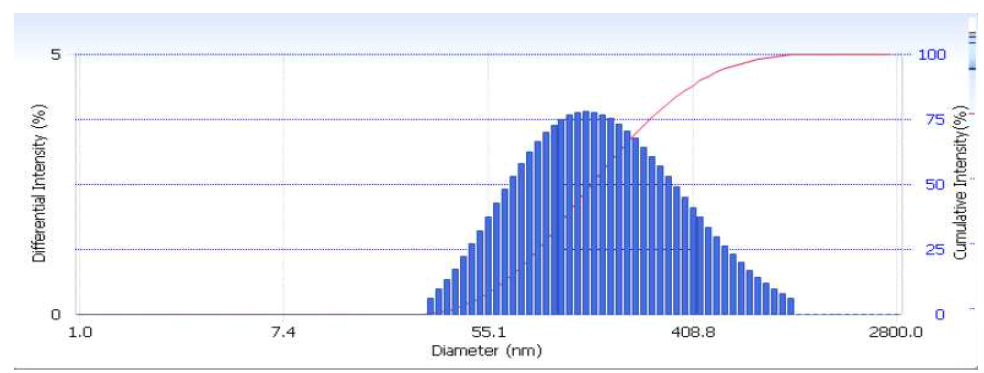 BLK_NLC를 저온살균한 후의 입자크기 분포도