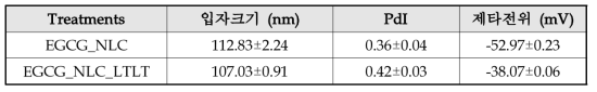 EGCG_NLC의 LTLT살균에 따른 특성 분석