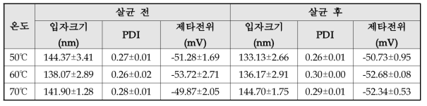 살균 온도에 따른 BLK_NLC 평균입자 크기 및 제타전위 변화