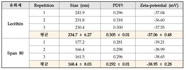 유화제 (Lecithin, Span 80)에 따른 NLC 평균입자 크기 (size) 및 제타전위 (zeta-potential) 비교