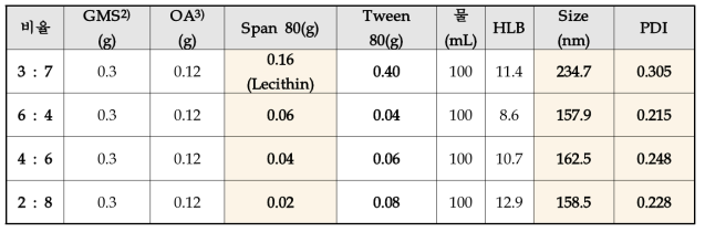 Span 80 : Tween 80의 비율에 따른 NLC 평균입자 크기