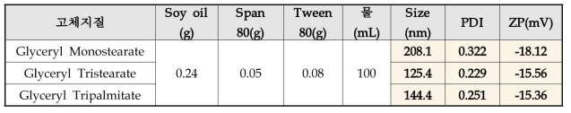 고체지질에 따른 NLC의 평균입자 크기