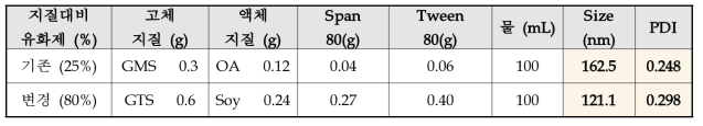 지질대비 유화제의 함량 증가에 따른 NLC의 평균입자 크기