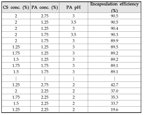 Full factorial design 실험 결과