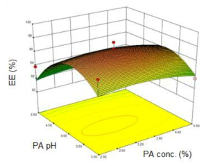 중심합성계획법을 이용한 포집 효율 최적 조건의 반응 표면 결과