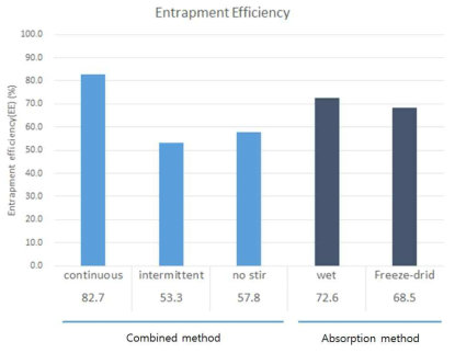 포집 방법별 포집 효율 비교 결과
