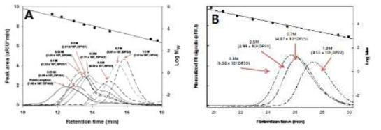 설탕으로부터 NpAS (A) 와 NsAS (B)로 생산된 α-glucan의 크로마토그램