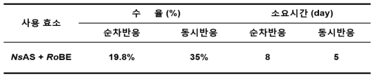 동시적 효소반응을 통한 글리코겐유사입자의 생산효율 증가