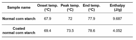 DSC를 이용하여 측정한 표면 코팅된 전분의 열적특성