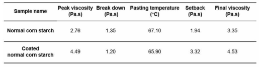 RVA를 이용하여 측정한 표면코팅된 전분입자의 점도 특성