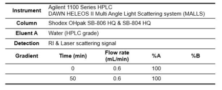HPSEC-MALS를 이용한 분자량 및 크기 분석 조건