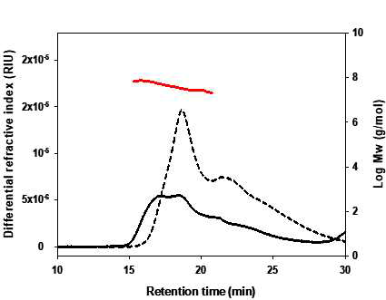코팅 전(점선)과 후(실선)의 글리코겐 유사입자의 RI 및 분자량 분포