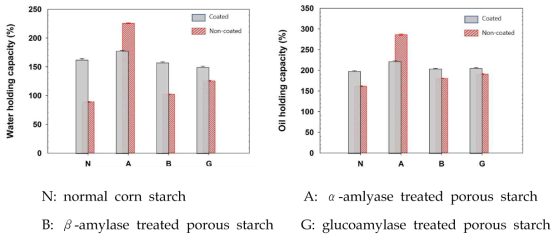 다공성 전분의 코팅 전후 수분 보유능(좌) 및 유지 보유능(우)