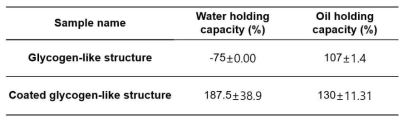 글리코겐유사입자의 코팅 전후 수분 및 유지 보유능 비교