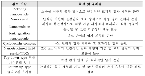 기준물질 선정을 위한 식품나노소재 제조 기술별 특성 비교