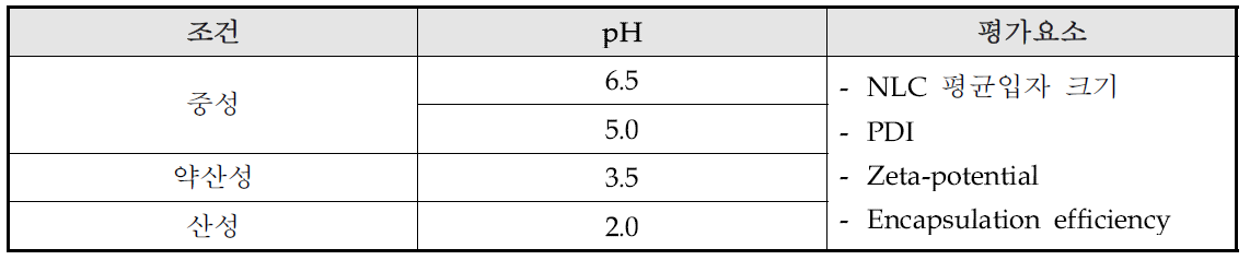pH에 따른 NLC의 단위조작 모방 조건