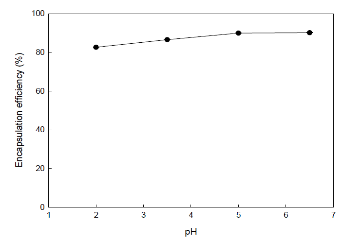 pH에 따른 Cur_NLC의 Encapsulation Efficiency 변화