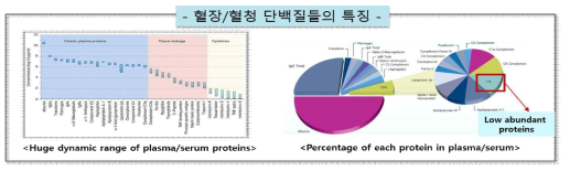 혈장/혈청 시료의 단백질들의 구성도 (Baker 등, 2012)
