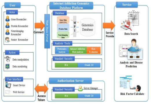 Internet Addiction Genomics Database Platform Service Model