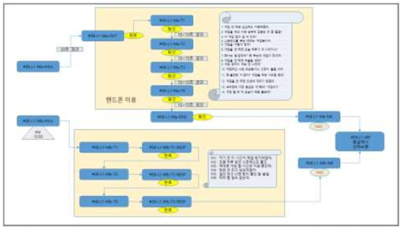 게임 충동 조절 훈련 Level 1 흐름도