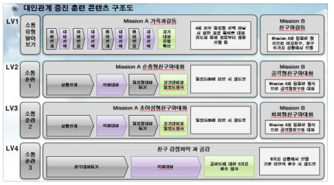 대인관계 증진훈련 콘텐츠 구조도