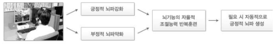 국립공주대 “인터넷 중독 클리닉”의 뉴로 피드백 과정