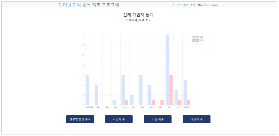 훈련 이용자 관련 통계화면