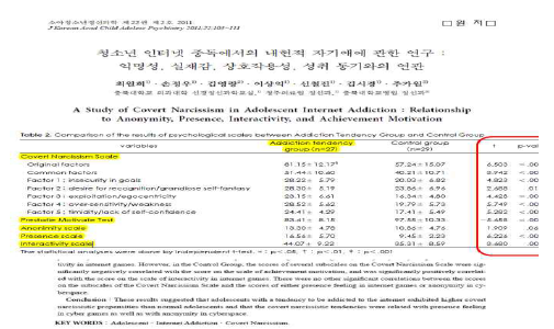 인터넷 중독 그룹의 강한 자기애적 성향 (Choi al., 2011)