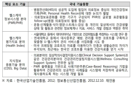 국내 스마트헬스케어 관련 주요 기술 현황