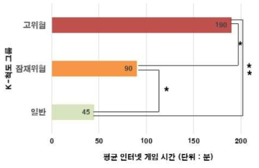 K-척도 세 그룹간의 평균 인터넷 게임 시간