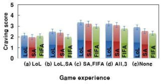 게임 경험에 따른 자극 영상 갈망 점수 평균