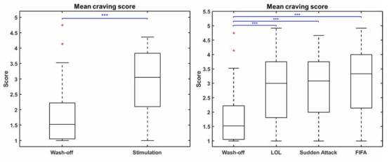 Wash-off와 Stimulation에서의 평균 갈망 점수와 각 게임 별 평균 갈망 점수 비교