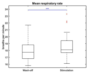 Wash off와 Stimulation에서의 평균 호흡수 비교