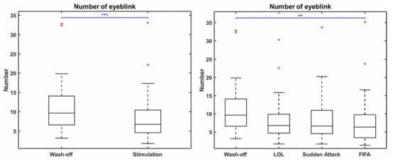 Wash-off, Stimulation 그리고 게임 별로 눈 깜박임 횟수 비교